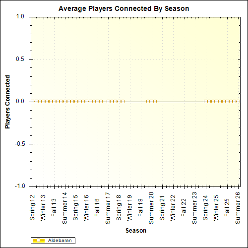 Average Players Connected By Season