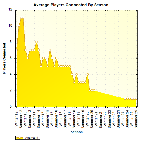 Average Players Connected By Season