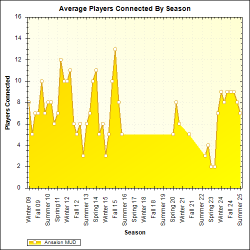 Average Players Connected By Season