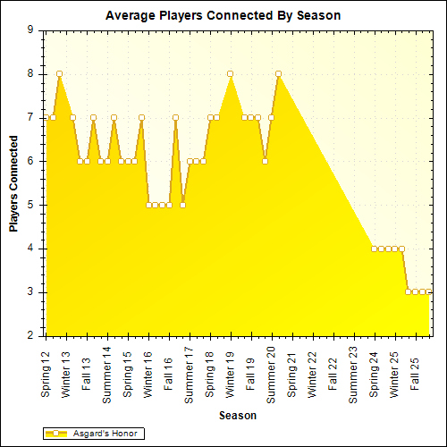 Average Players Connected By Season