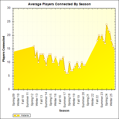 Average Players Connected By Season