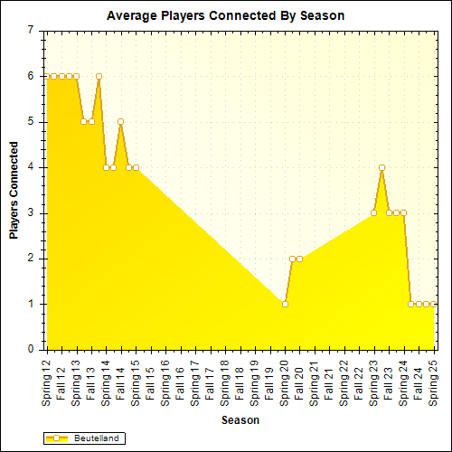 Average Players Connected By Season