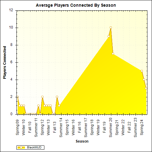 Average Players Connected By Season