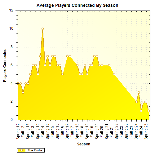 Average Players Connected By Season