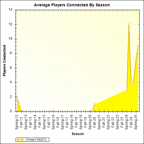 Average Players Connected By Season