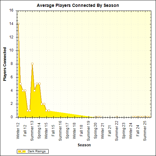 Average Players Connected By Season