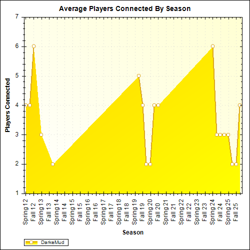 Average Players Connected By Season