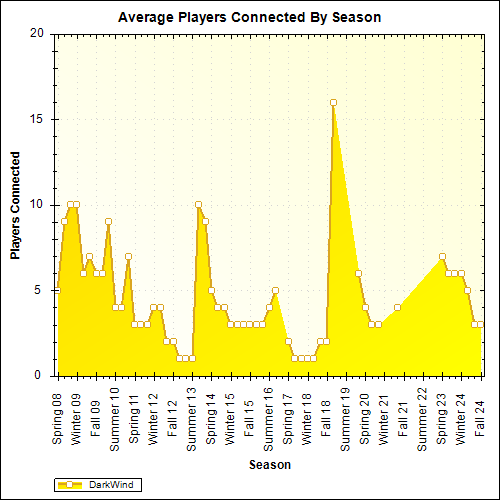 Average Players Connected By Season