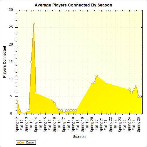 Average Players Connected By Season