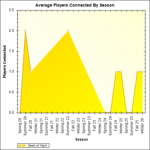 Average Players Connected By Season