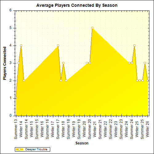 Average Players Connected By Season