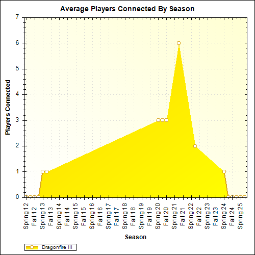 Average Players Connected By Season