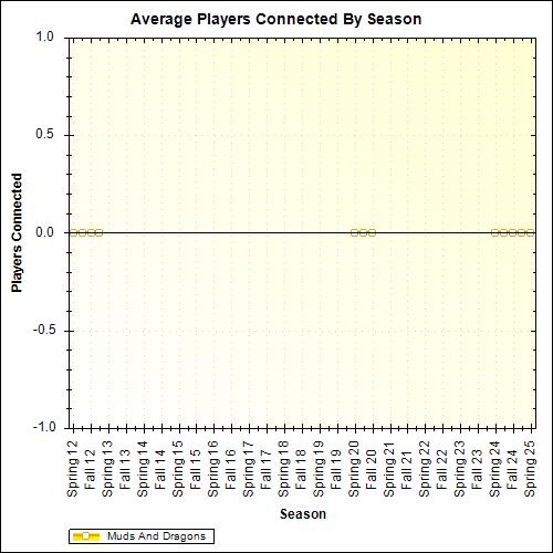 Average Players Connected By Season