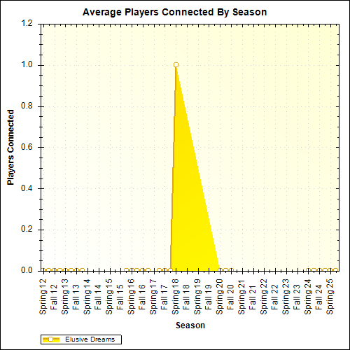 Average Players Connected By Season