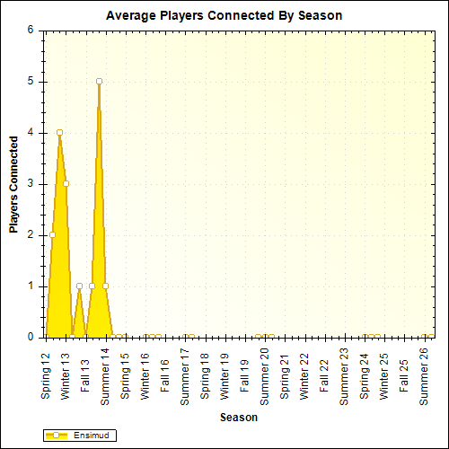 Average Players Connected By Season