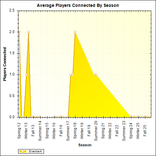 Average Players Connected By Season