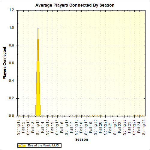 Average Players Connected By Season