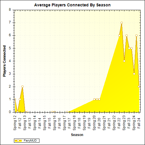 Average Players Connected By Season