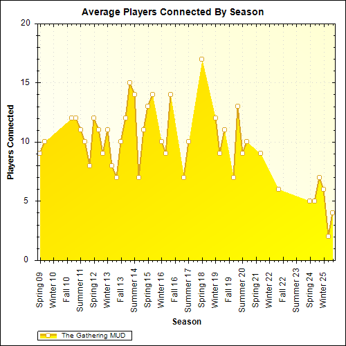 Average Players Connected By Season