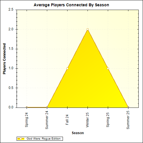 Average Players Connected By Season