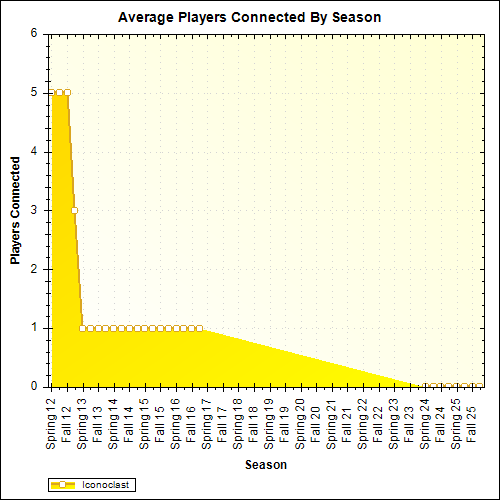 Average Players Connected By Season