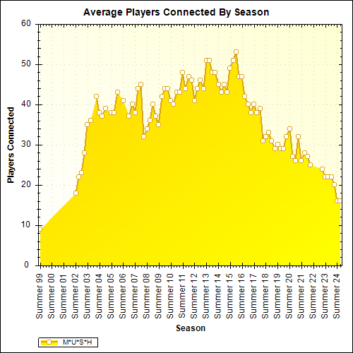 Average Players Connected By Season