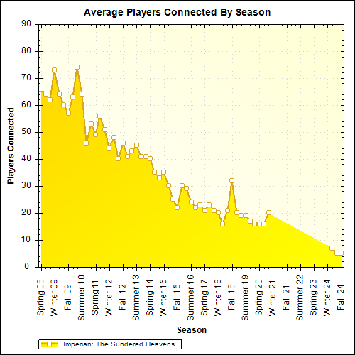 Average Players Connected By Season