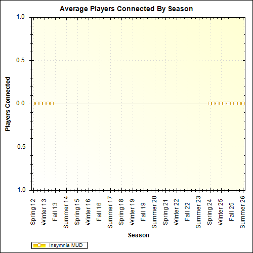 Average Players Connected By Season