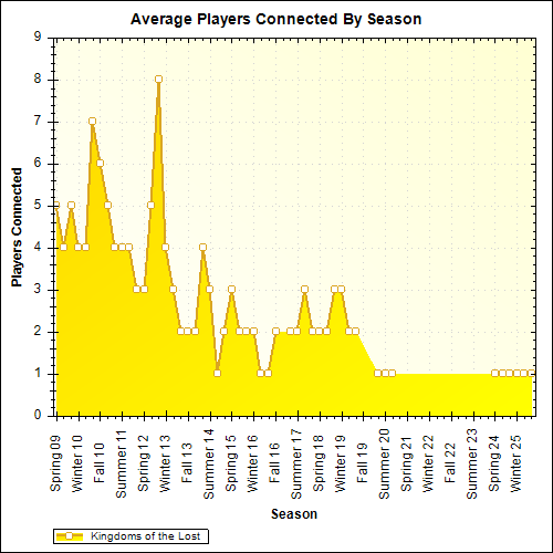 Average Players Connected By Season