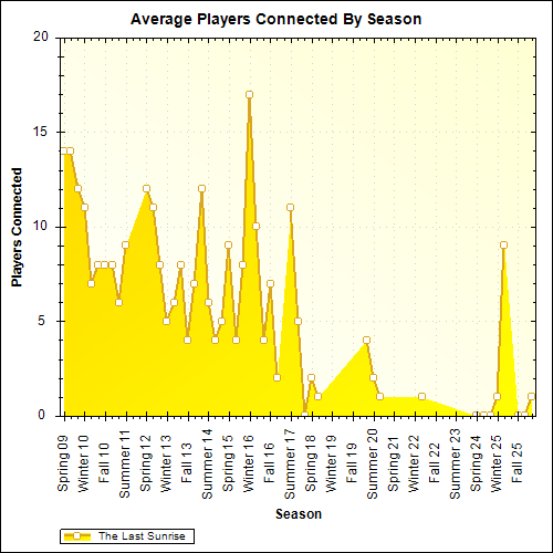 Average Players Connected By Season
