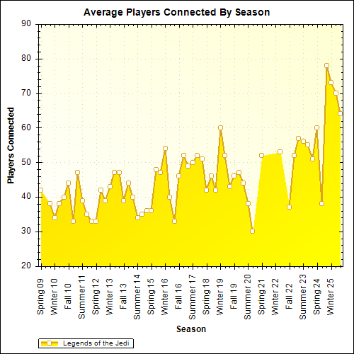 Average Players Connected By Season