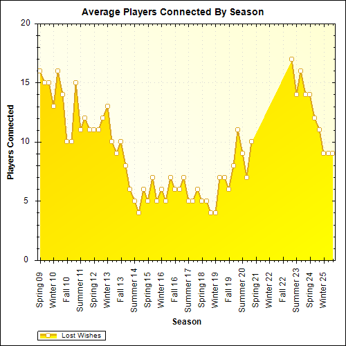 Average Players Connected By Season