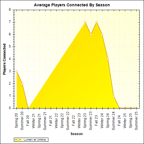 Average Players Connected By Season