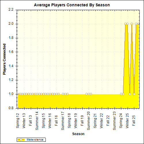 Average Players Connected By Season