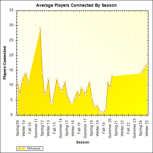 Average Players Connected By Season