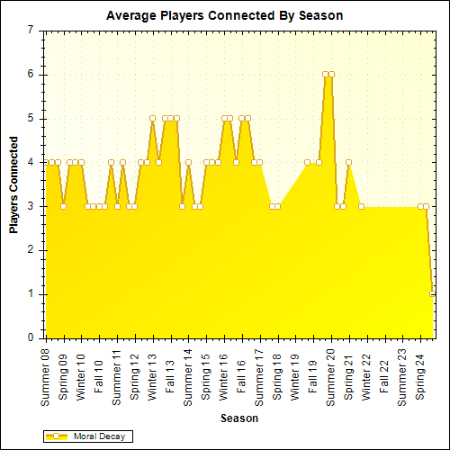 Average Players Connected By Season