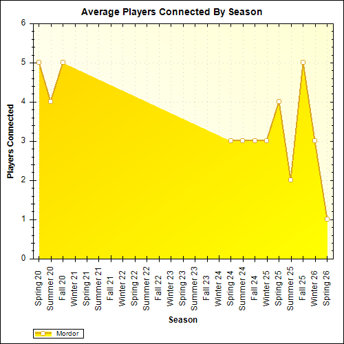 Average Players Connected By Season