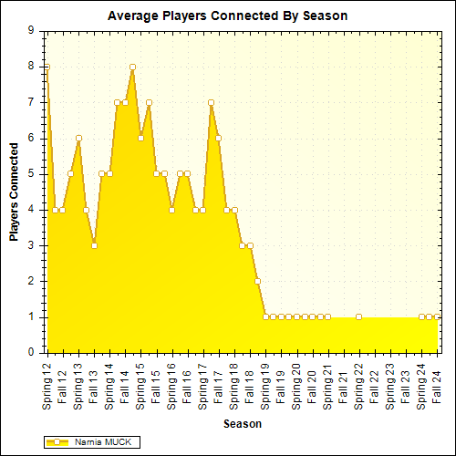 Average Players Connected By Season