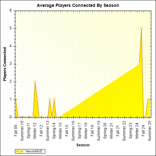 Average Players Connected By Season