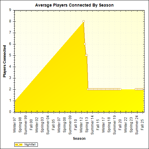 Average Players Connected By Season