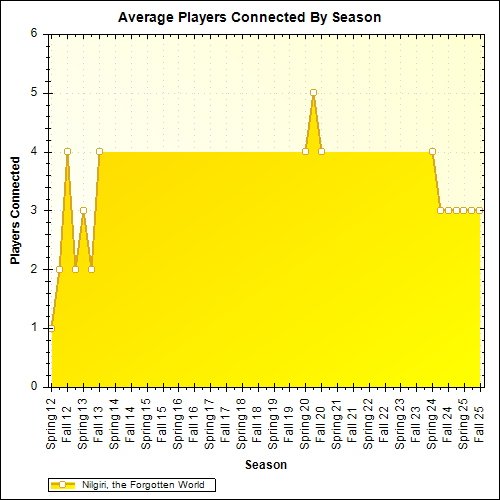 Average Players Connected By Season