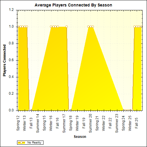 Average Players Connected By Season