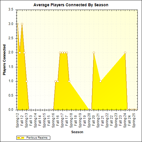 Average Players Connected By Season