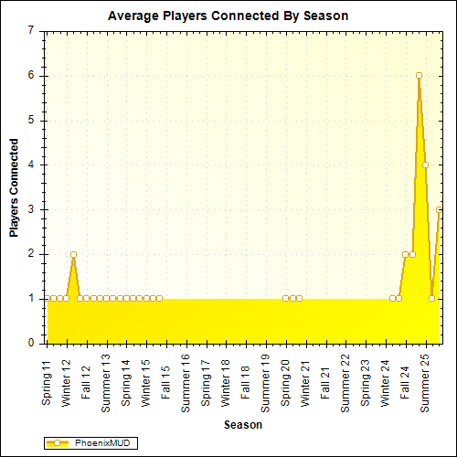 Average Players Connected By Season