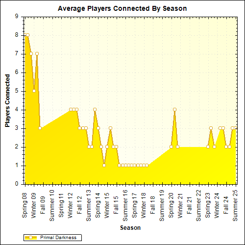 Average Players Connected By Season