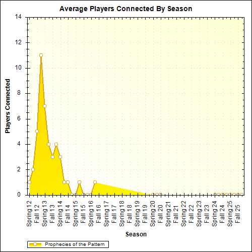 Average Players Connected By Season
