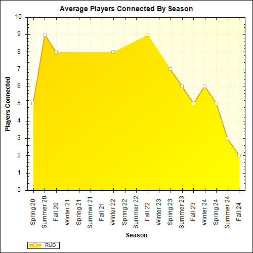 Average Players Connected By Season