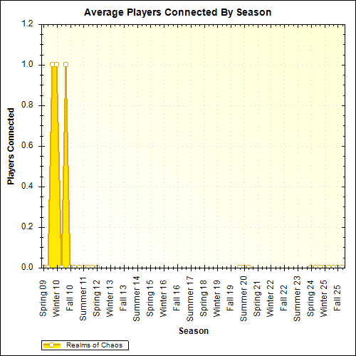 Average Players Connected By Season
