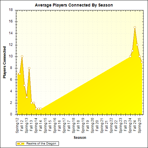 Average Players Connected By Season