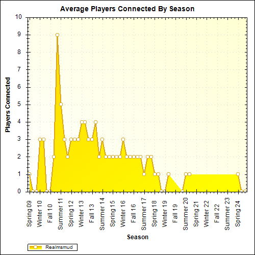 Average Players Connected By Season